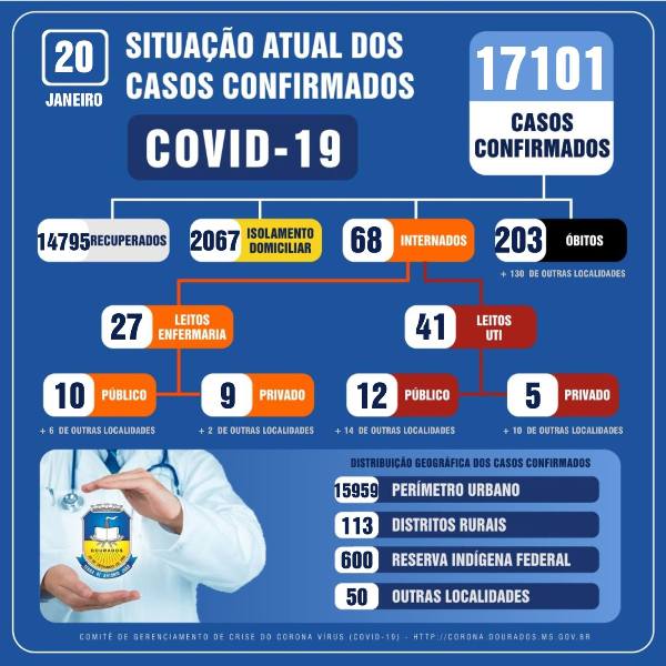 Dourados tem mais quatro mortes nas últimas 24h e casos de Covid passam de 17 mil - 