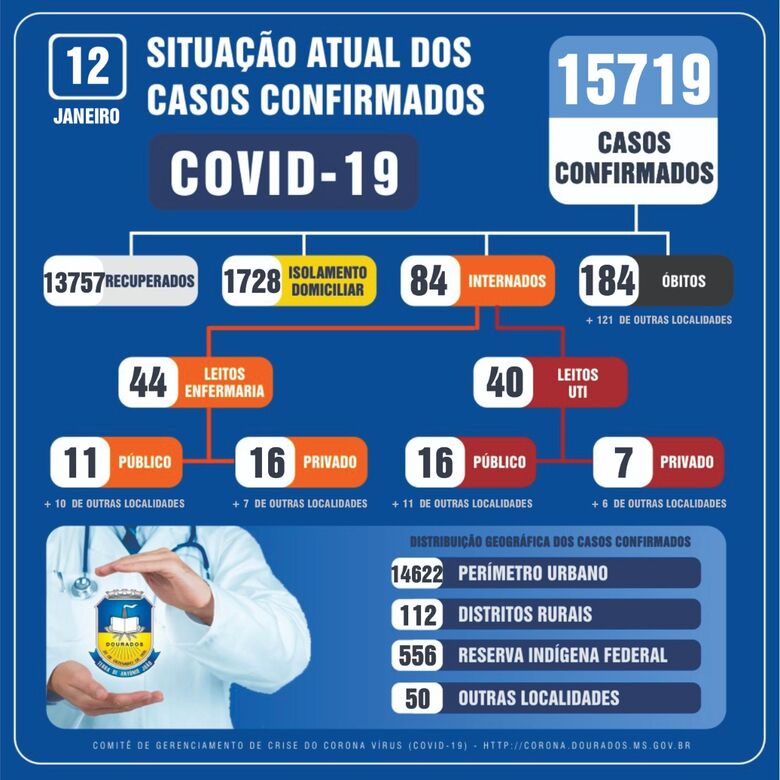Com mais 127 confirmações, Dourados totaliza 15.719 contaminados pela Covid-19 - Crédito: Divulgação