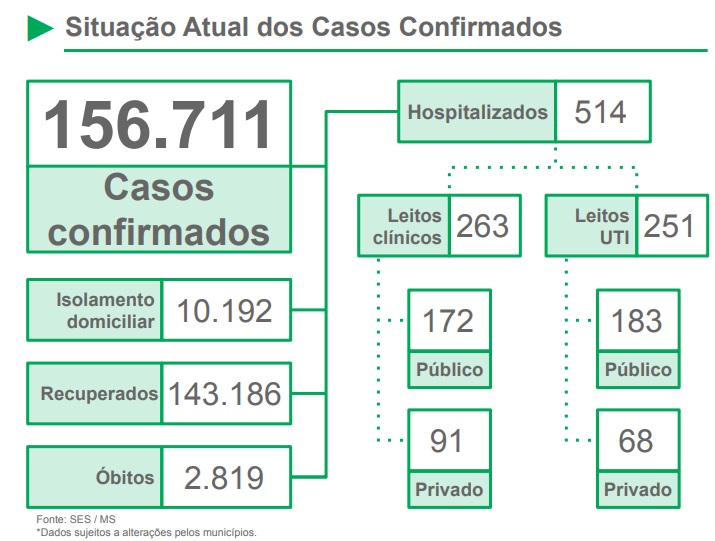 Com mais de 5,4 mil casos sem encerramento nos municípios, MS apresenta 156,7 mil confirmações de coronavírus - 