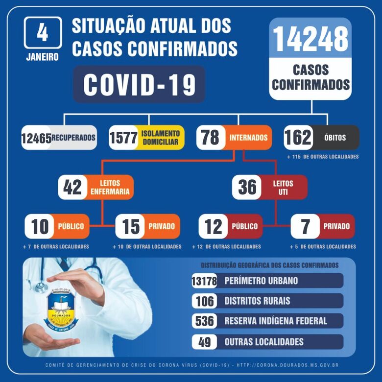Saúde de Dourados registra mais 59 casos de Covid-19 - 