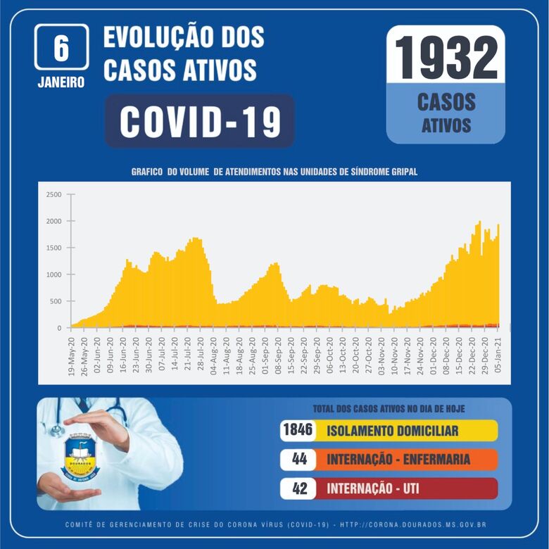 Dourados tem alta de 225 casos ativos do Novo Coronavírus - 