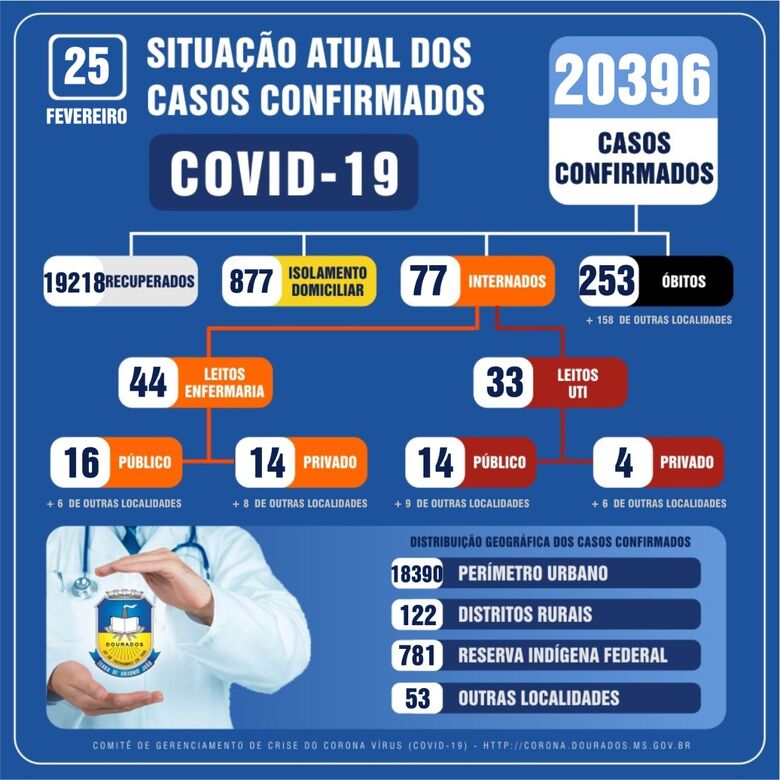 113 douradenses testam positivo para a Covid-19 em 24h - 