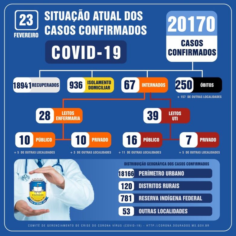 Secretaria de Saúde registra 121 novos casos de Covid-19 em Dourados - 
