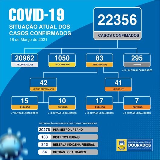 153 douradenses testam positivo para a Covid-19 em 24h - 