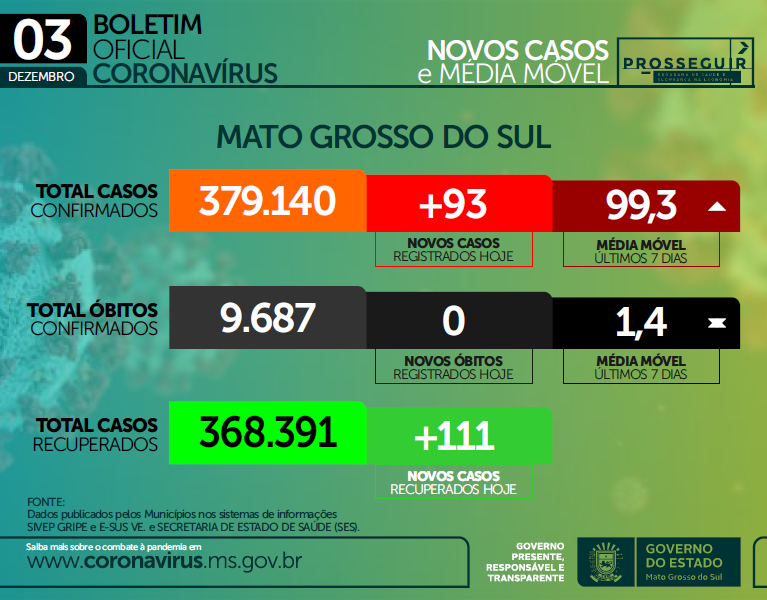 Mato Grosso do Sul registra 93 novas infecções por Covid nesta sexta-feira - 