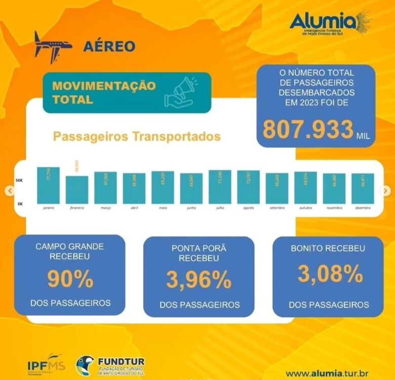 Ponta Porã alça voo e assume o segundo lugar em fluxo aéreo no Estado - Crédito: Divulgação