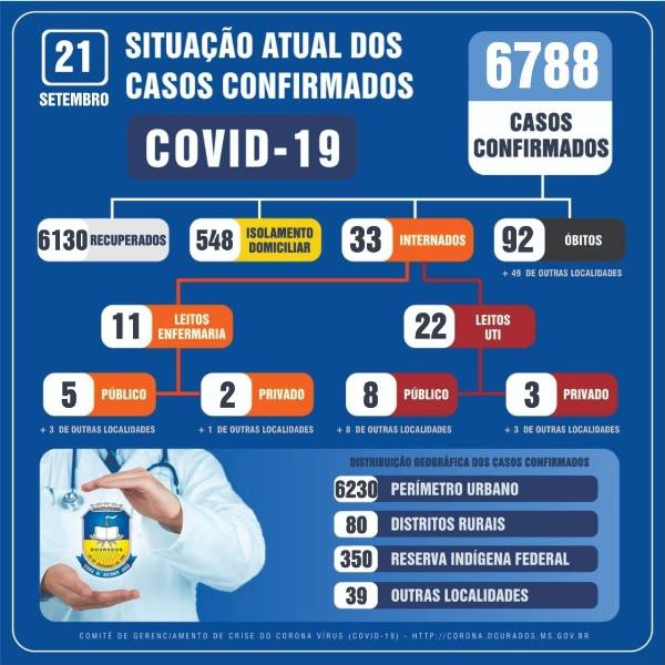 Dourados tem mais 45 novos casos de covid confirmados nesta segunda (21) - Crédito: Divulgação