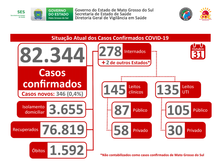 Estado atinge a marca de 82.344 casos de Covid -19 - 