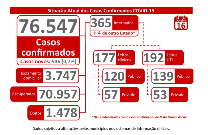 MS registra em 24 horas 546 novos casos de coronavírus - 