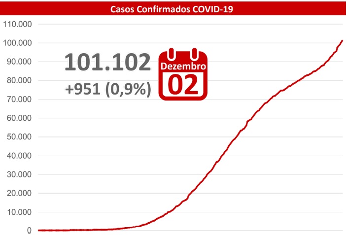 Mato Grosso do Sul confirma 951 casos de Covid-19 em 24h - 