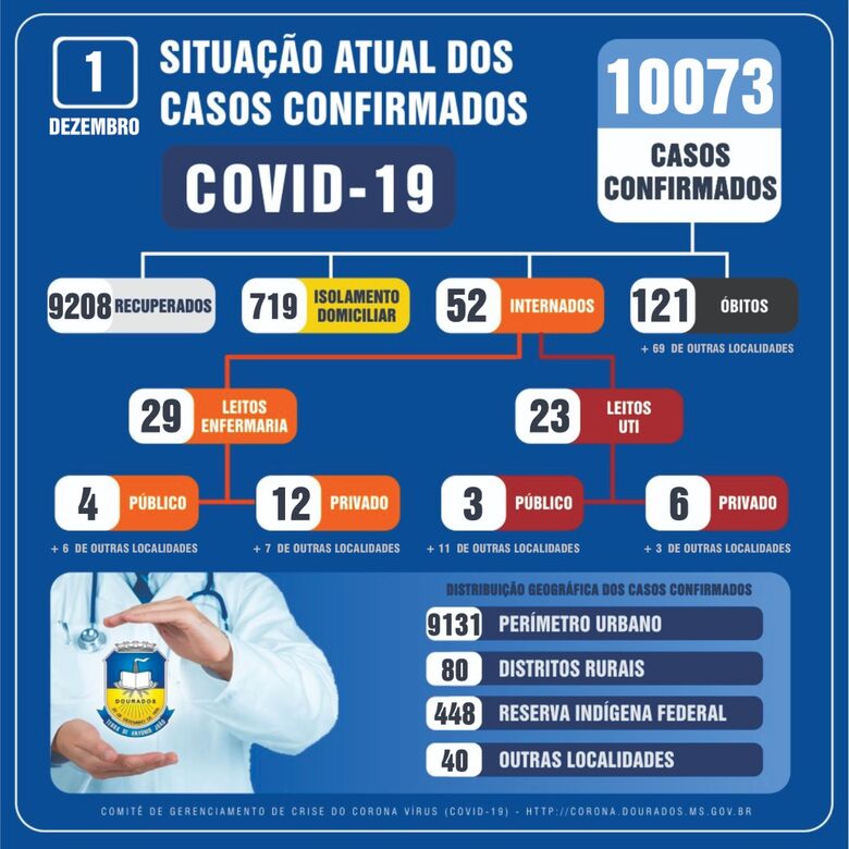 Dourados chega a 10.073 casos confirmados de Covid-19 - 