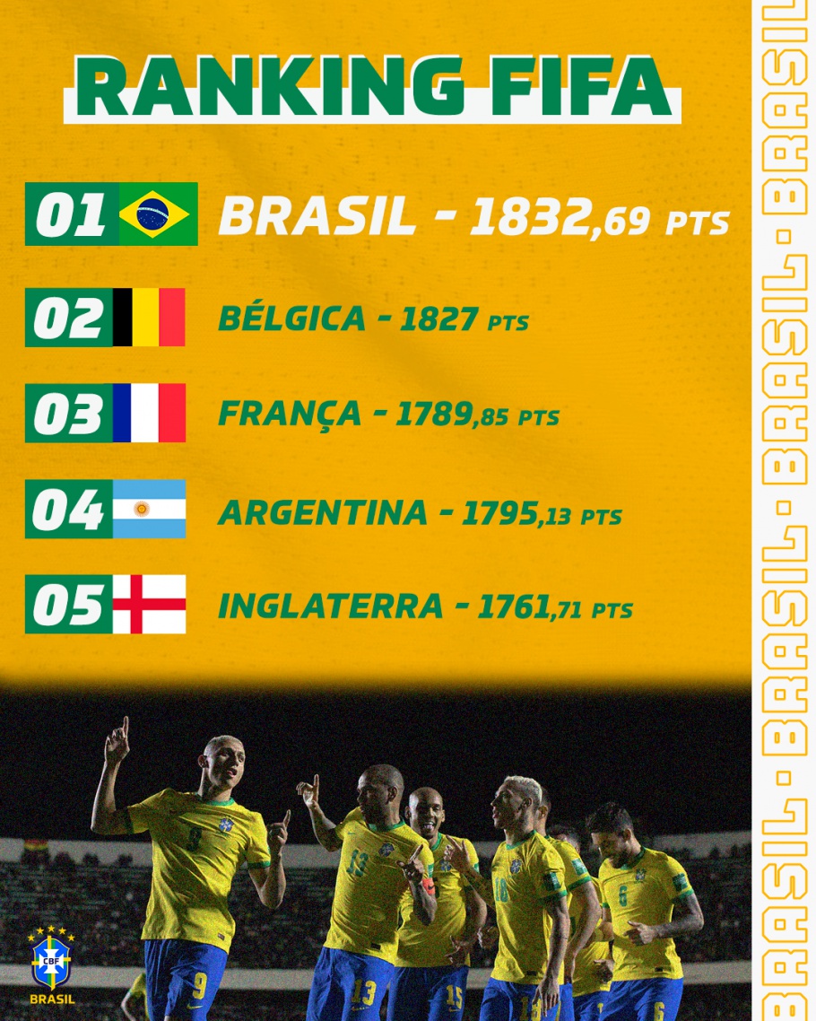A uma semana da Copa, Brasil segue em 2º lugar no ranking da Fifa